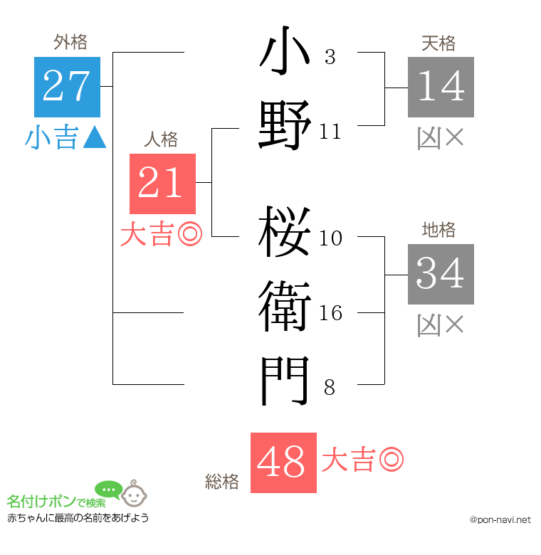 小野 桜衛門さんの姓名判断結果