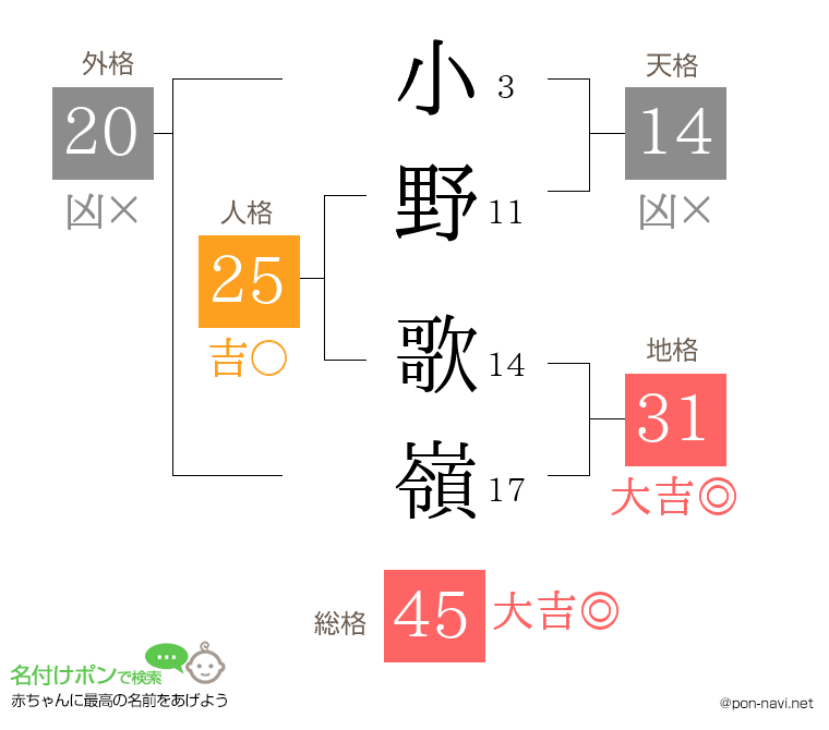 小野 歌嶺さんの姓名判断結果