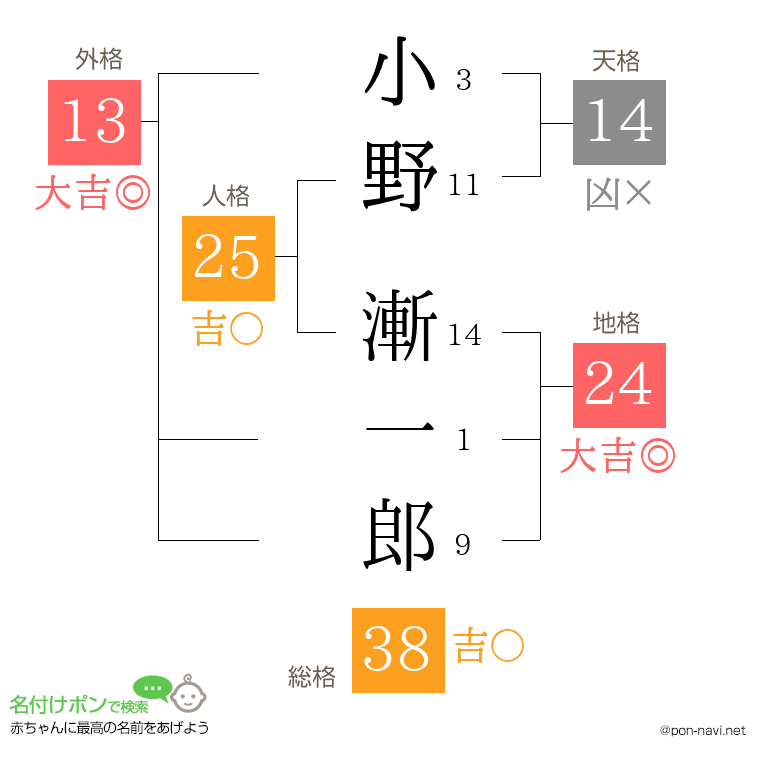 小野 漸一郎さんの姓名判断結果