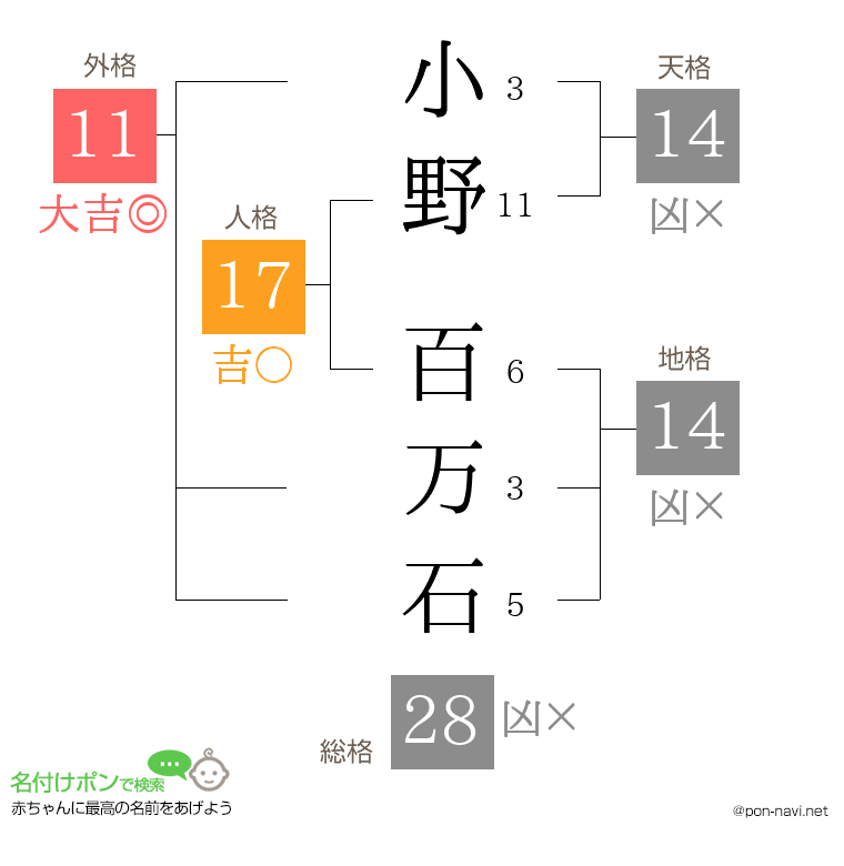 小野 百万石さんの姓名判断結果