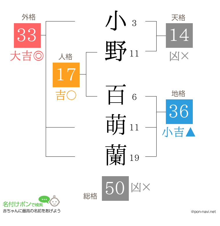 小野 百萌蘭さんの姓名判断結果