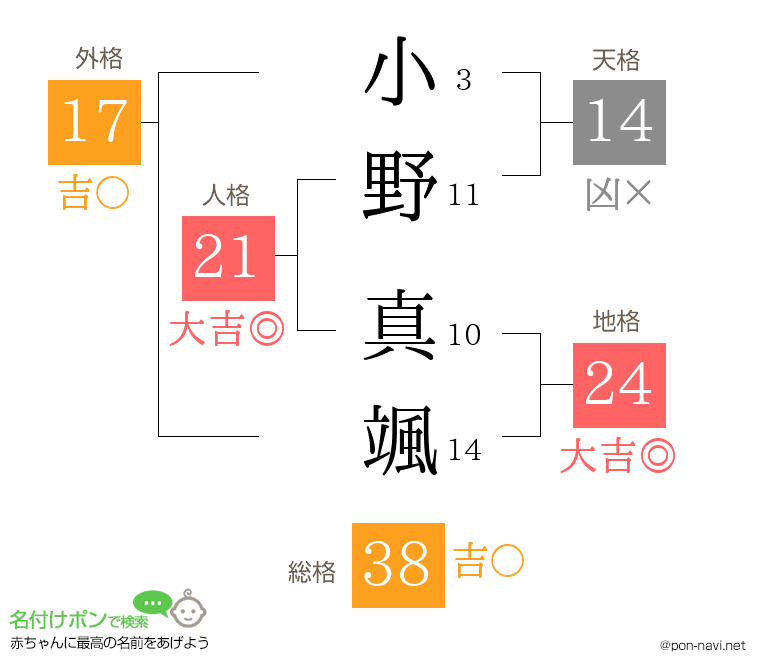 小野 真颯さんの姓名判断結果