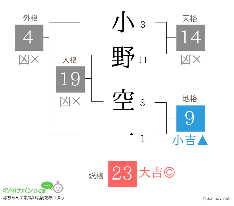 小野 空一さんの姓名判断結果