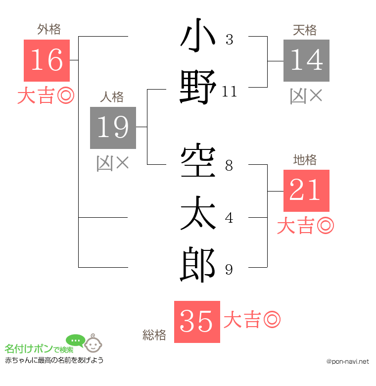 小野 空太郎さんの姓名判断結果