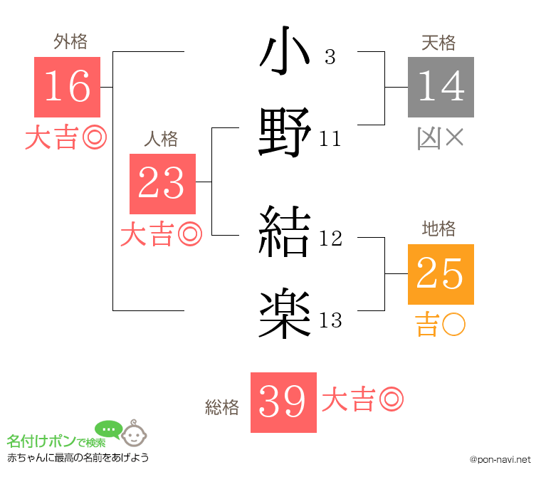 小野 結楽さんの姓名判断結果
