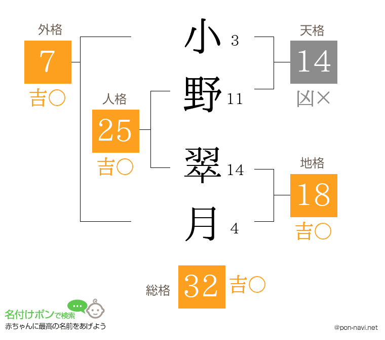 小野 翠月さんの姓名判断結果