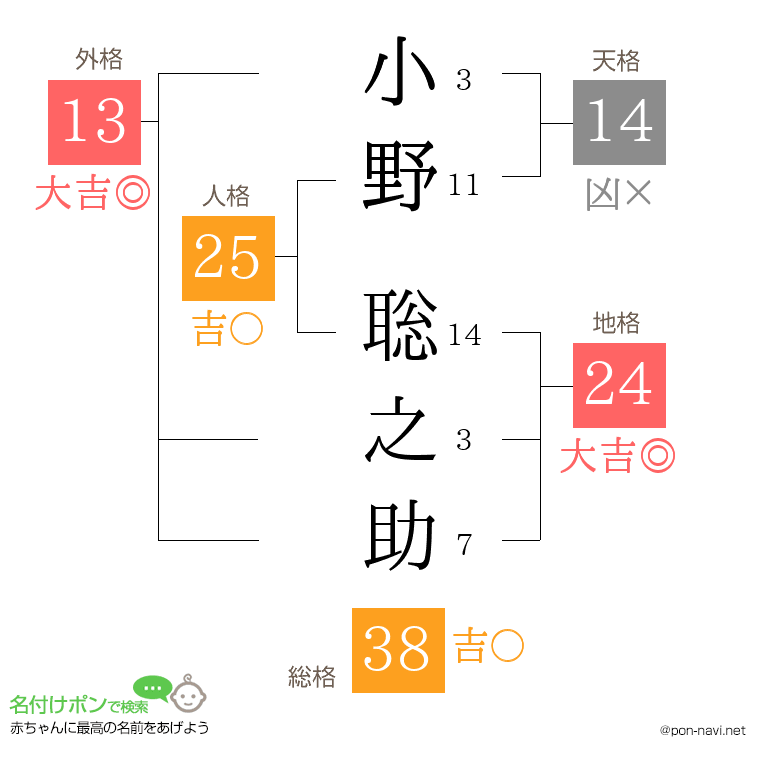 小野 聡之助さんの姓名判断結果