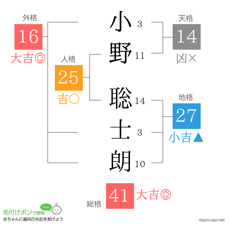 小野 聡士朗さんの姓名判断結果