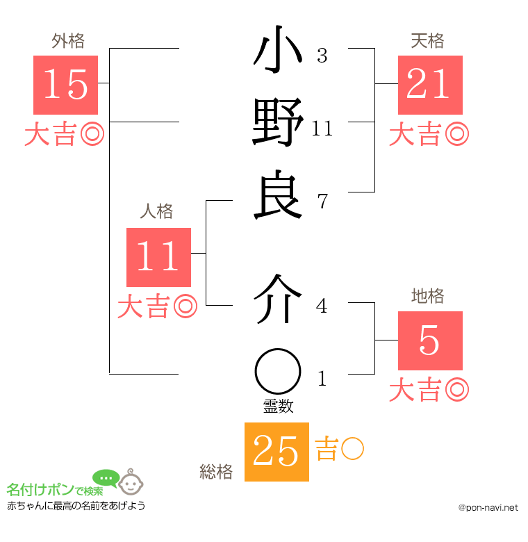小野 良介さんの姓名判断結果