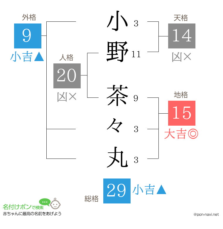小野 茶々丸さんの姓名判断結果