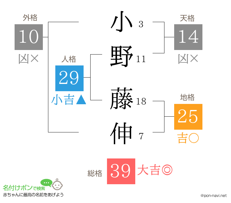小野 藤伸さんの姓名判断結果
