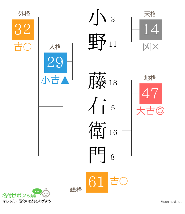 小野 藤右衛門さんの姓名判断結果