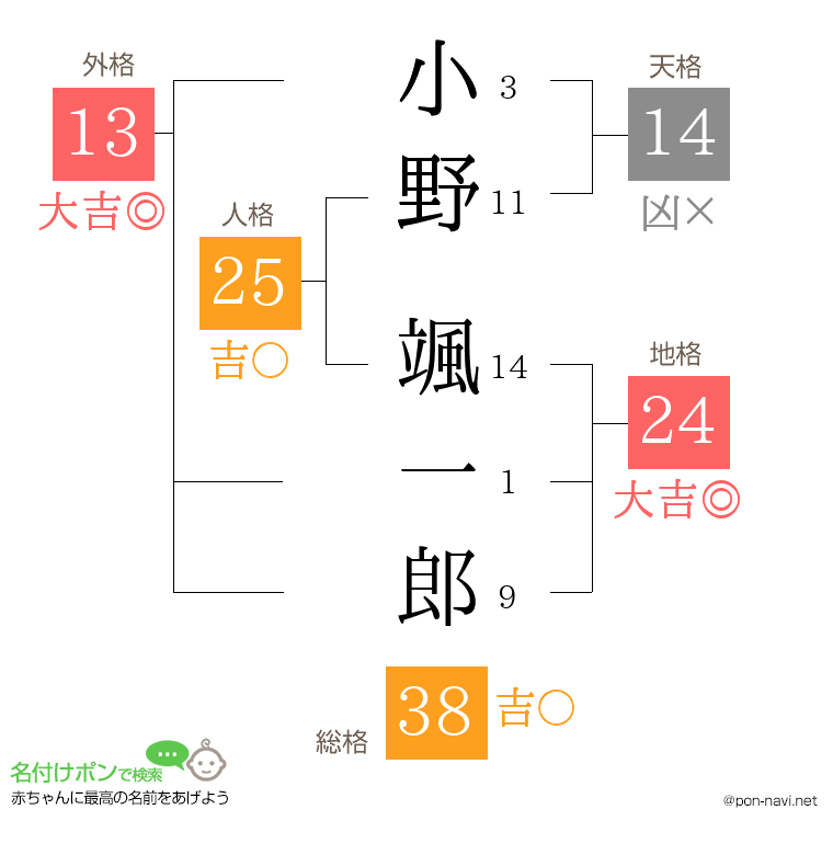 小野 颯一郎さんの姓名判断結果