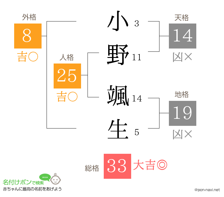 小野 颯生さんの姓名判断結果