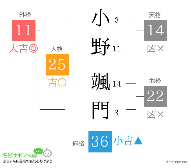 小野 颯門さんの姓名判断結果