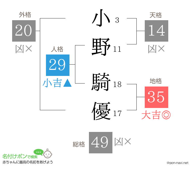小野 騎優さんの姓名判断結果