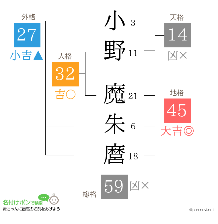 小野 魔朱麿さんの姓名判断結果