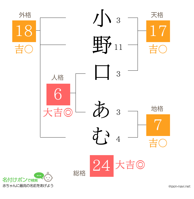 小野口 あむさんの姓名判断結果