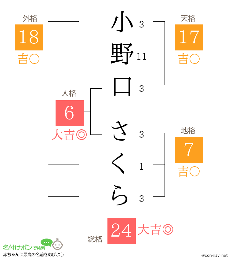 小野口 さくらさんの姓名判断結果