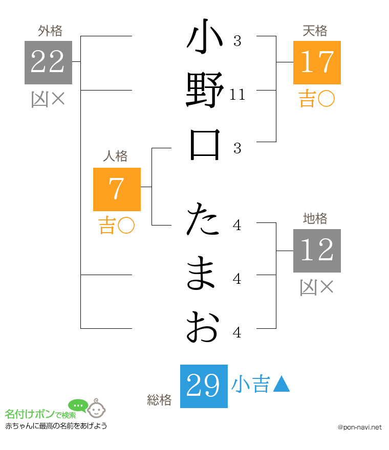 小野口 たまおさんの姓名判断結果