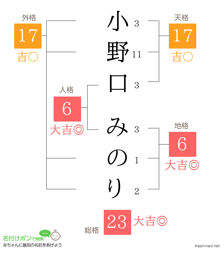 小野口 みのりさんの姓名判断結果