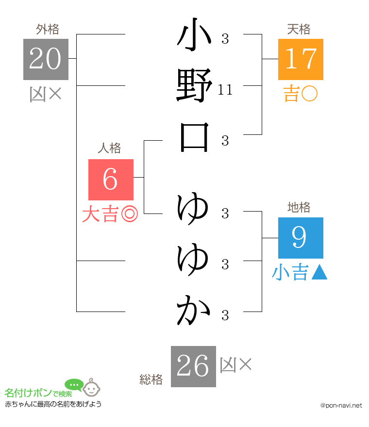 小野口 ゆゆかさんの姓名判断結果