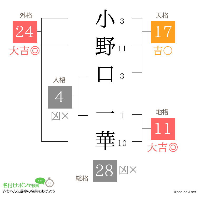 小野口 一華さんの姓名判断結果