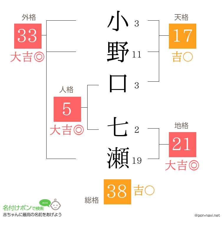 小野口 七瀬さんの姓名判断結果