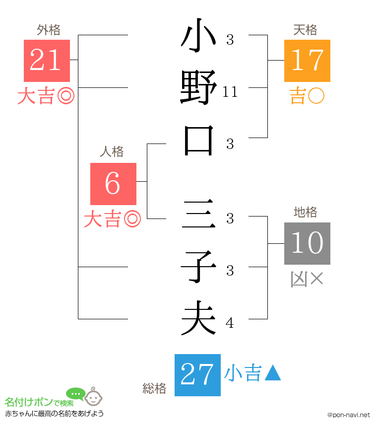 小野口 三子夫さんの姓名判断結果