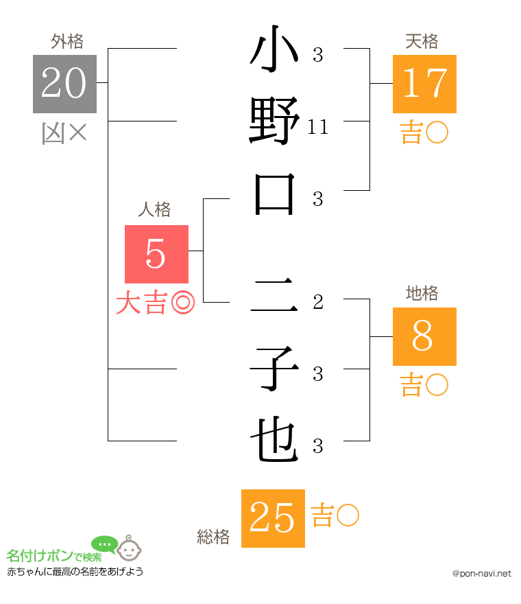 小野口 二子也さんの姓名判断結果