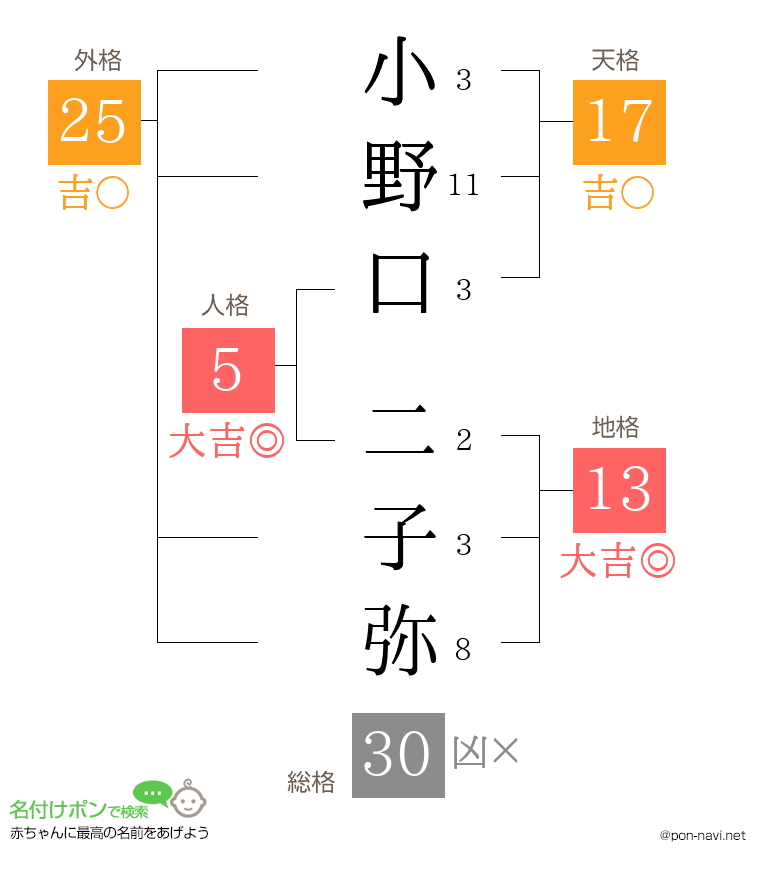 小野口 二子弥さんの姓名判断結果