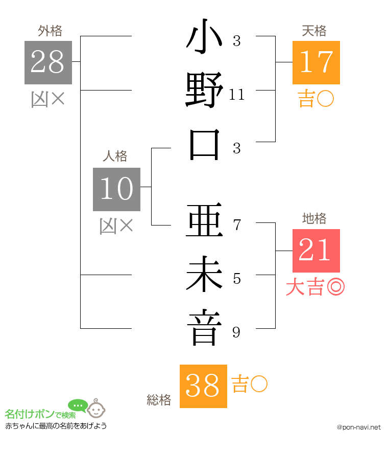 小野口 亜未音さんの姓名判断結果