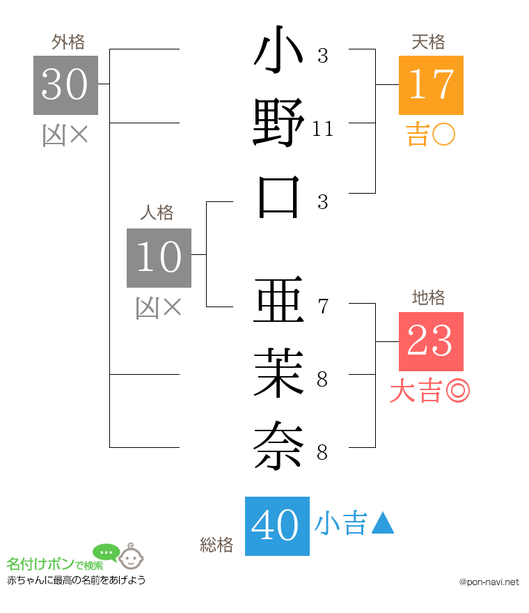 小野口 亜茉奈さんの姓名判断結果