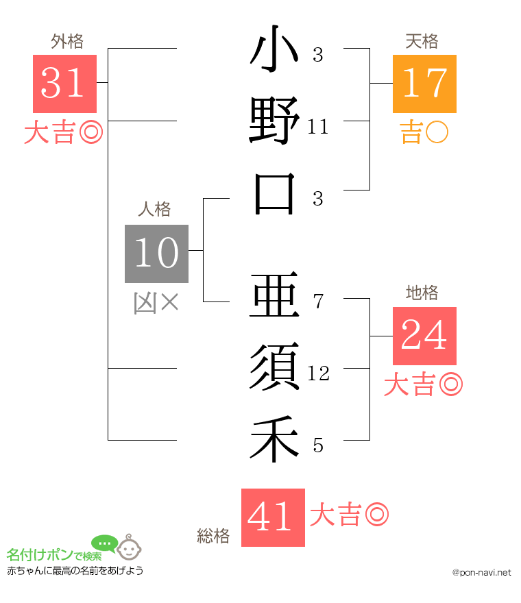 小野口 亜須禾さんの姓名判断結果