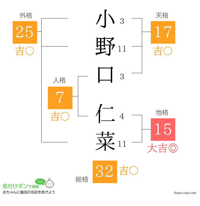 小野口 仁菜さんの姓名判断結果
