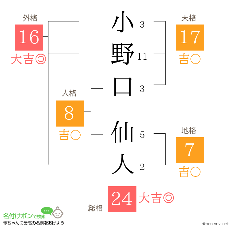 小野口 仙人さんの姓名判断結果