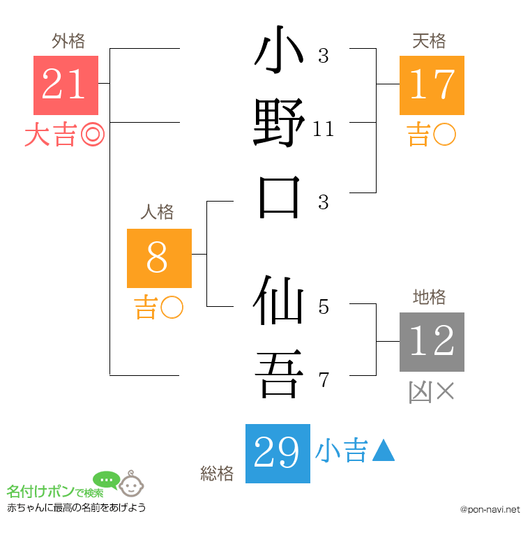 小野口 仙吾さんの姓名判断結果