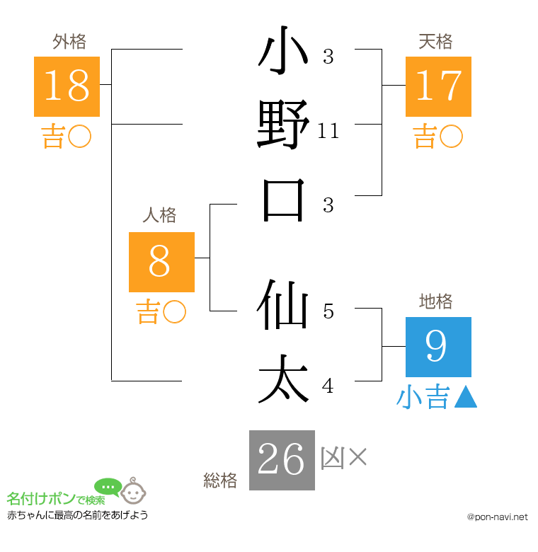 小野口 仙太さんの姓名判断結果