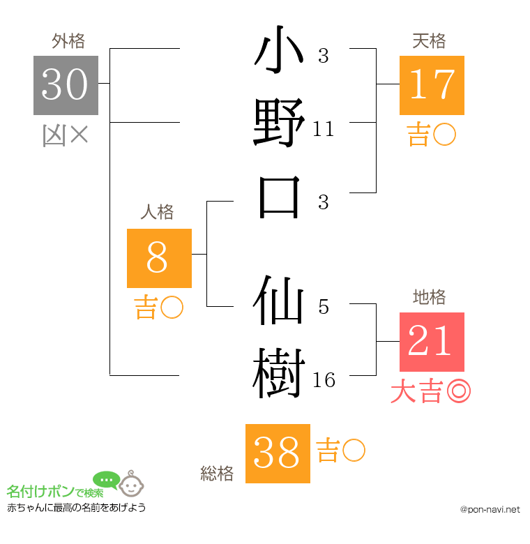 小野口 仙樹さんの姓名判断結果