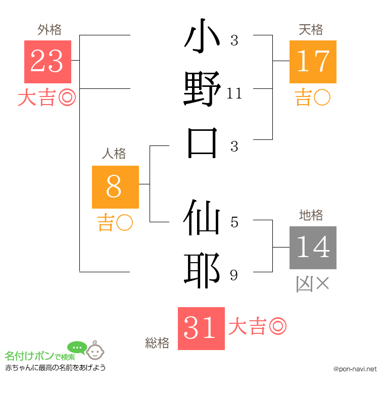 小野口 仙耶さんの姓名判断結果