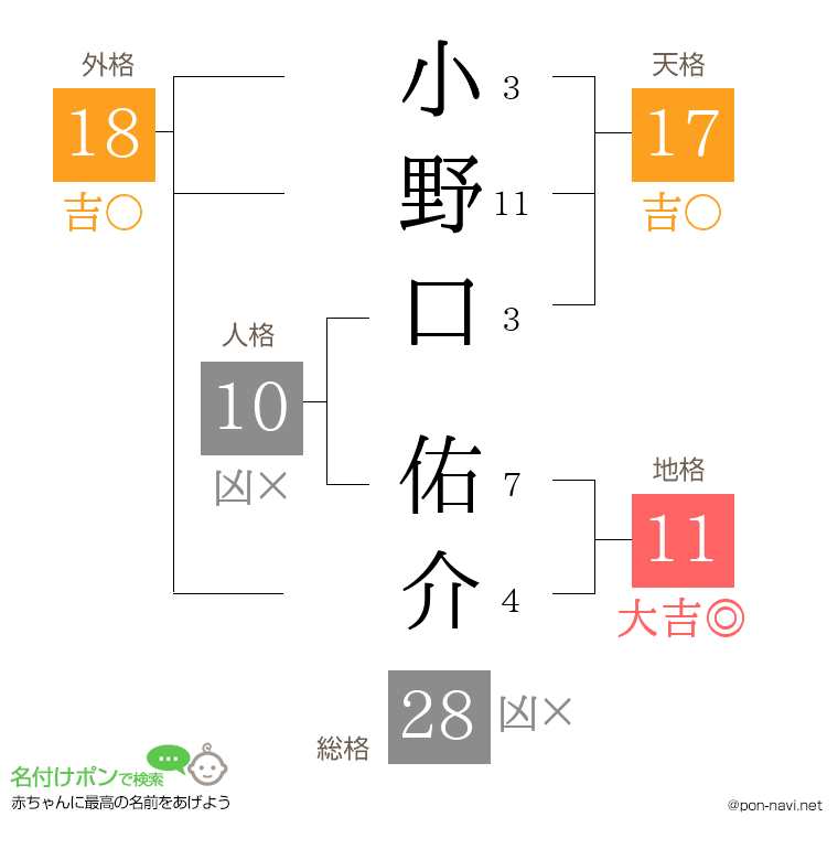 小野口 佑介さんの姓名判断結果