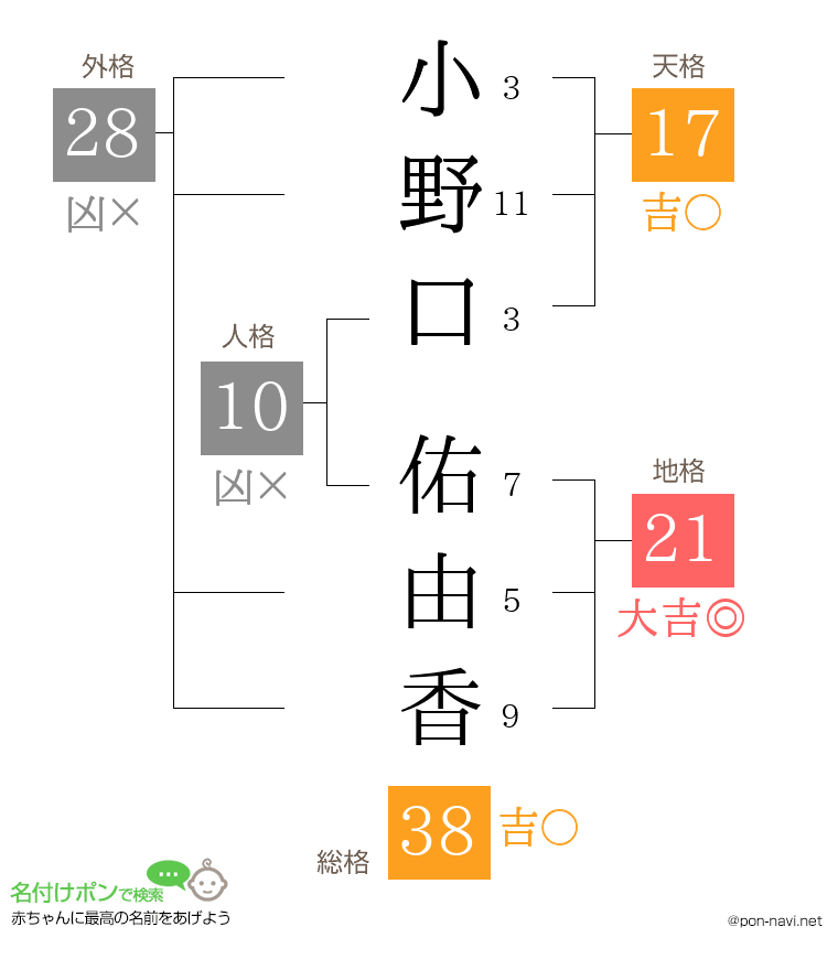 小野口 佑由香さんの姓名判断結果