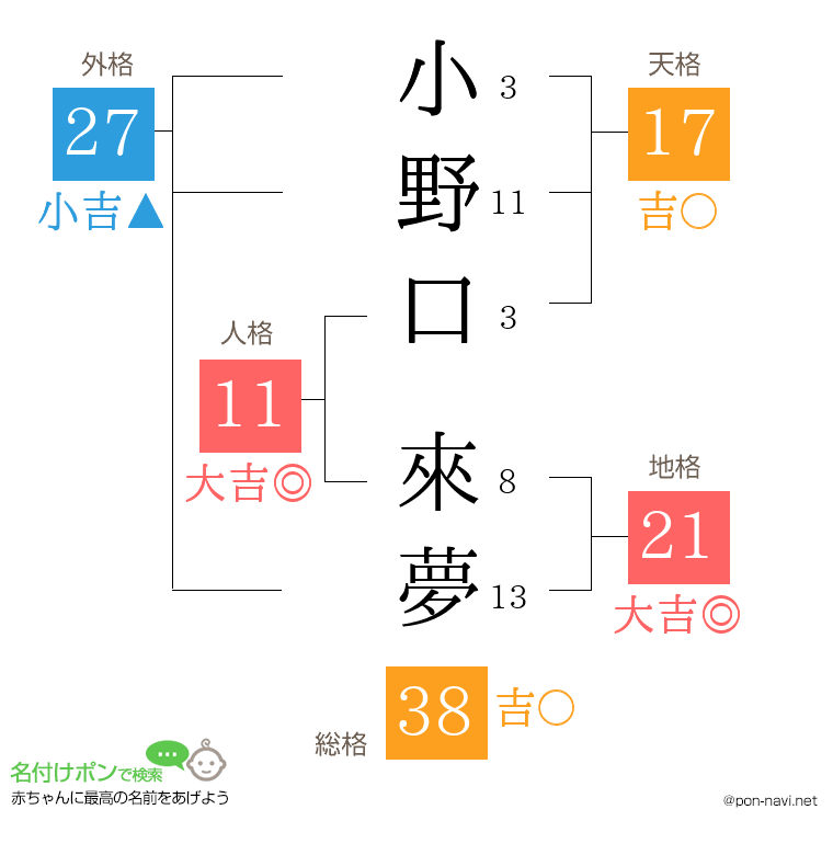 小野口 來夢さんの姓名判断結果