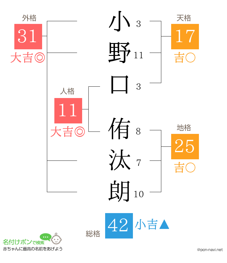 小野口 侑汰朗さんの姓名判断結果