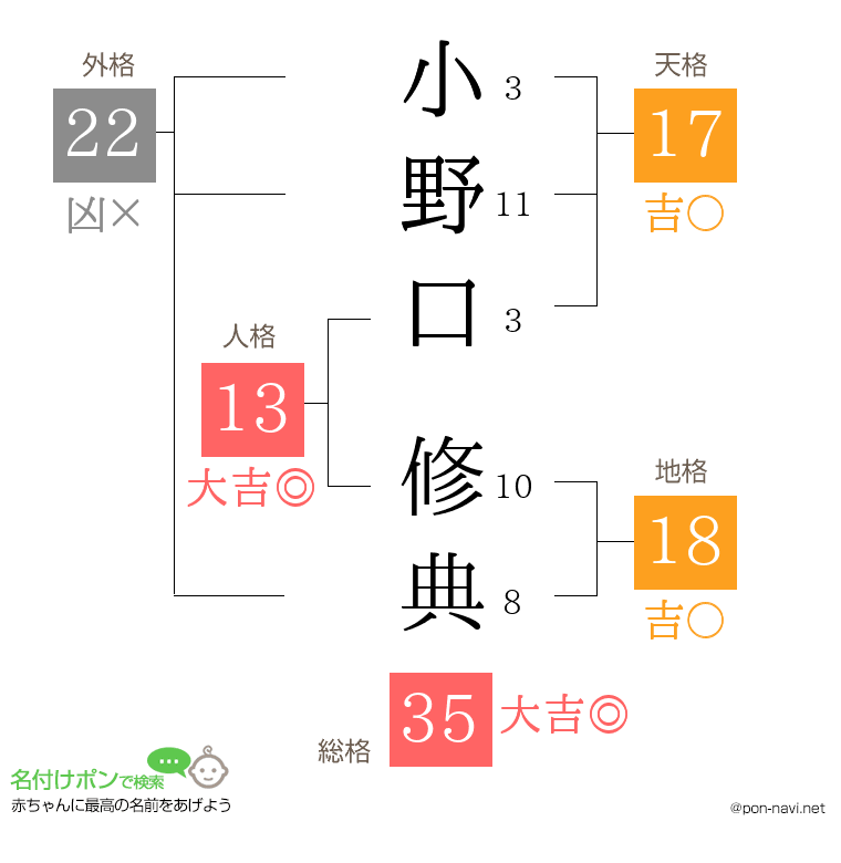 小野口 修典さんの姓名判断結果