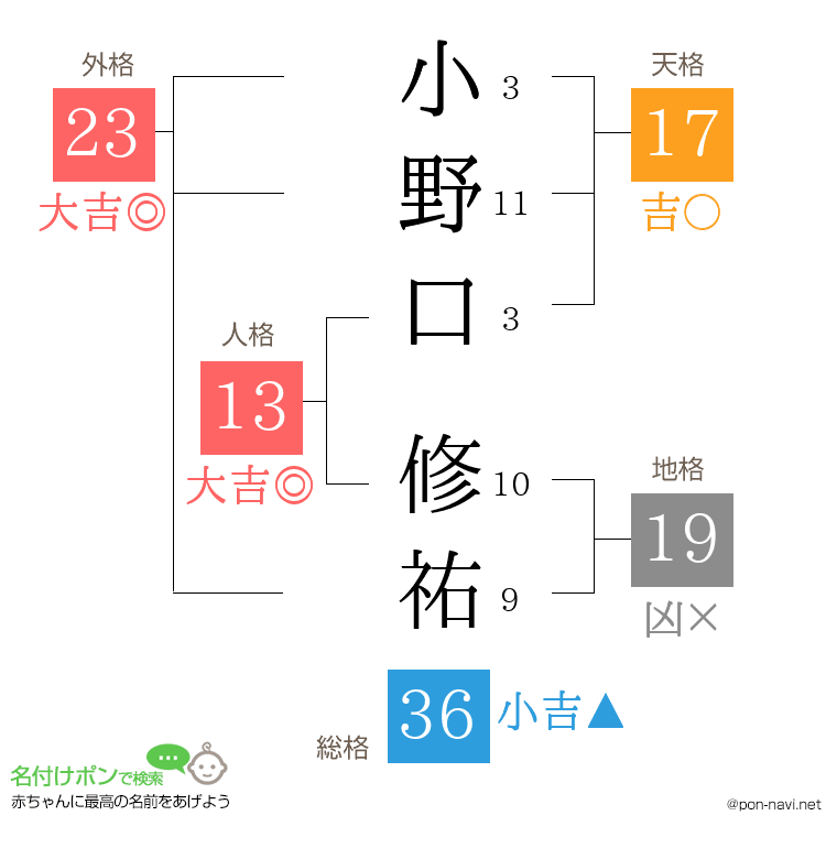 小野口 修祐さんの姓名判断結果