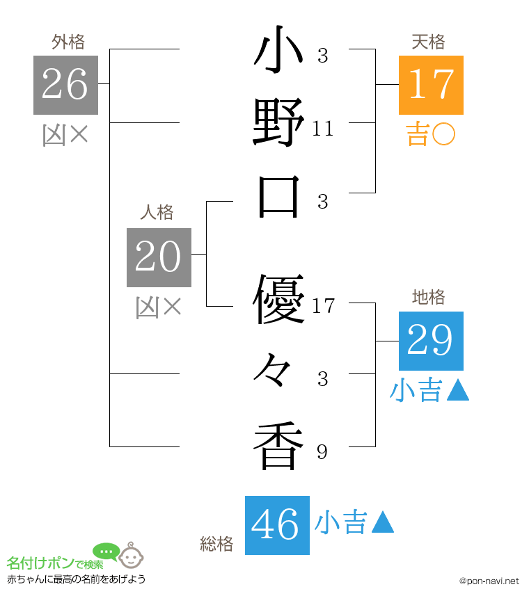 小野口 優々香さんの姓名判断結果