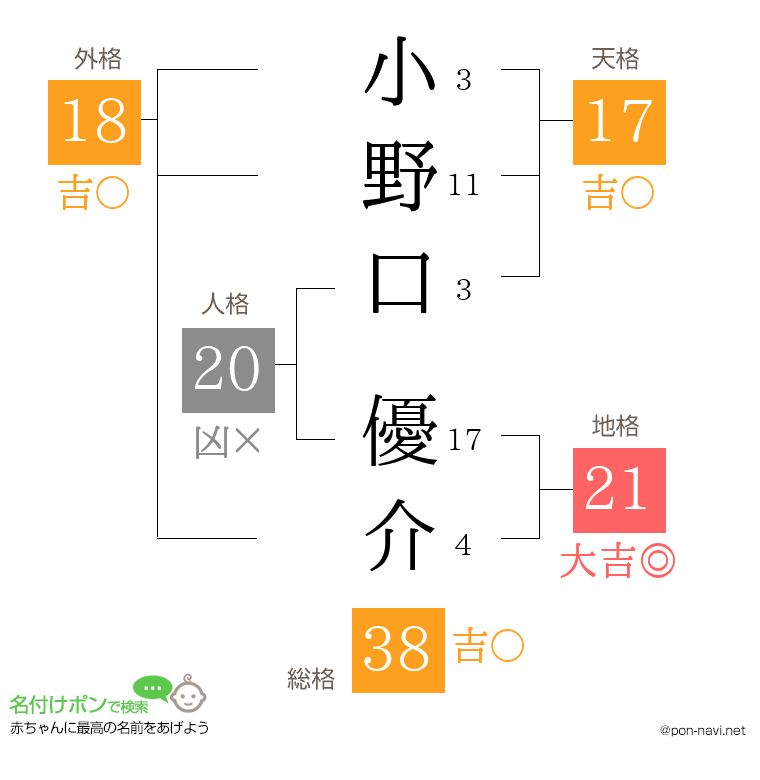 小野口 優介さんの姓名判断結果