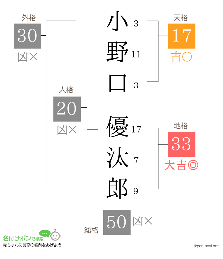 小野口 優汰郎さんの姓名判断結果