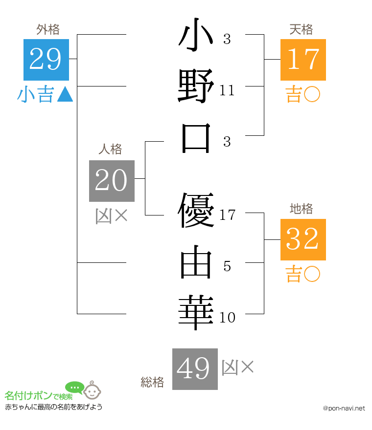 小野口 優由華さんの姓名判断結果